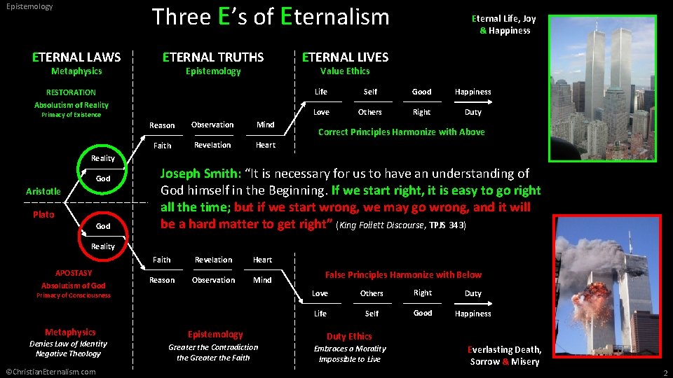 Three E’s of Eternalism Epistemology ETERNAL LAWS Metaphysics ETERNAL TRUTHS Epistemology RESTORATION Absolutism of