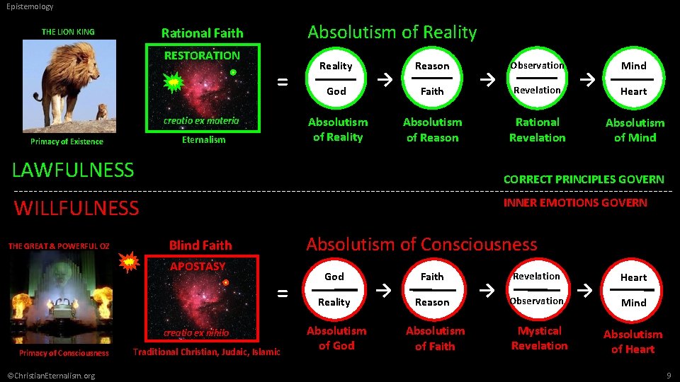 Epistemology Absolutism of Reality Rational Faith THE LION KING RESTORATION = God → Absolutism