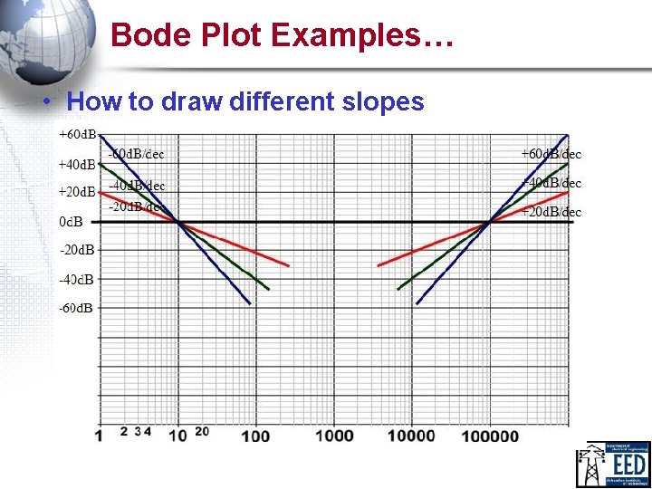 Bode Plot Examples… • How to draw different slopes 