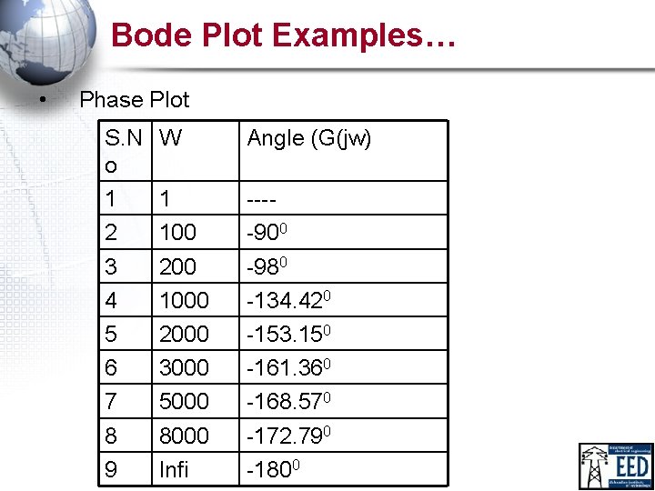 Bode Plot Examples… • Phase Plot S. N o 1 2 3 4 5