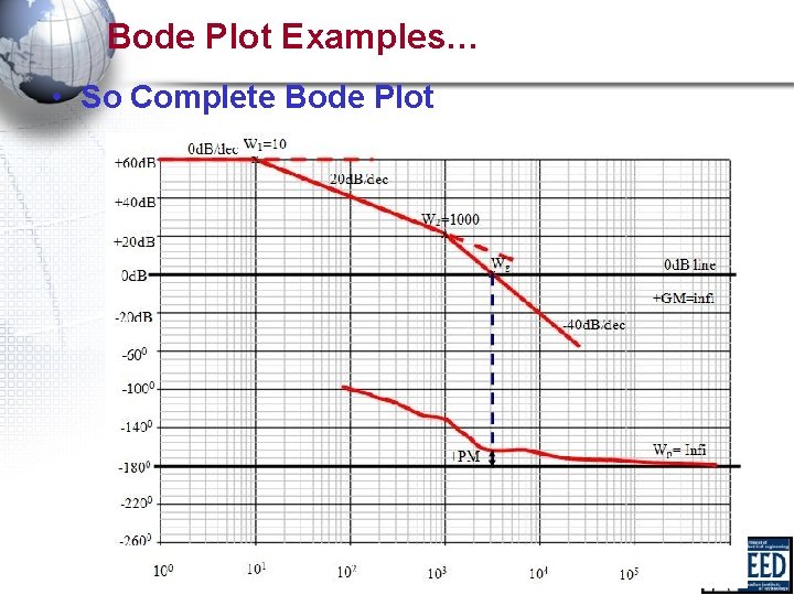 Bode Plot Examples… • So Complete Bode Plot 