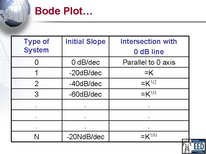 Bode Plot… Type of System Initial Slope 0 1 2 3. . . N