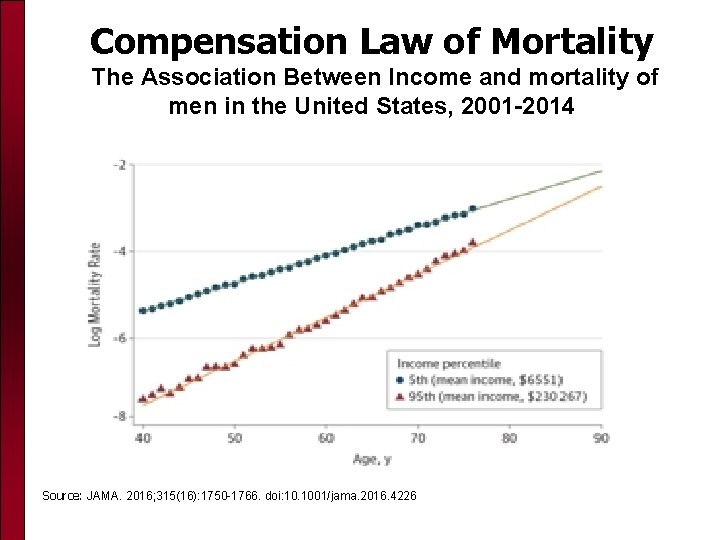Compensation Law of Mortality The Association Between Income and mortality of men in the