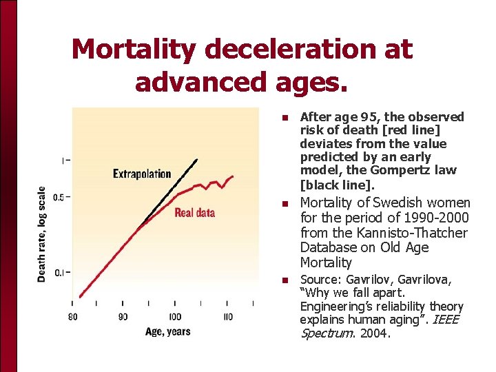 Mortality deceleration at advanced ages. After age 95, the observed risk of death [red