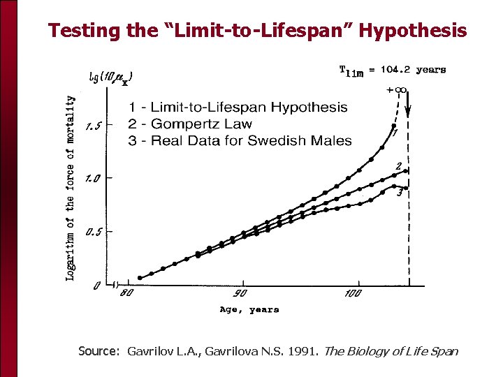 Testing the “Limit-to-Lifespan” Hypothesis Source: Gavrilov L. A. , Gavrilova N. S. 1991. The