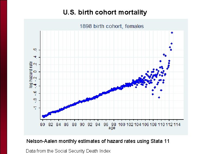 U. S. birth cohort mortality Nelson-Aalen monthly estimates of hazard rates using Stata 11