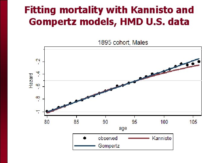 Fitting mortality with Kannisto and Gompertz models, HMD U. S. data 