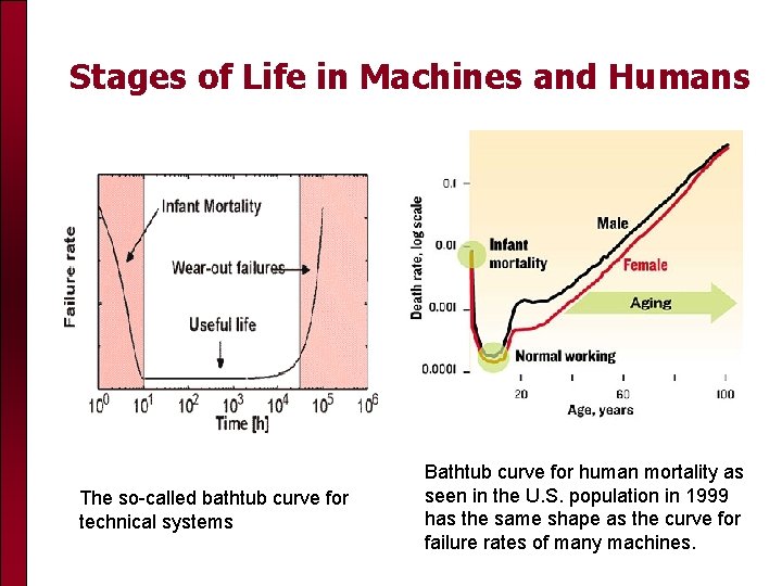 Stages of Life in Machines and Humans The so-called bathtub curve for technical systems