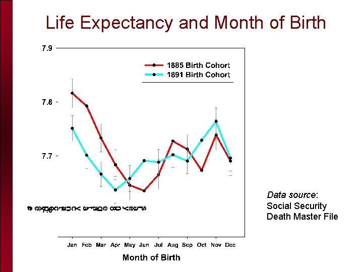 Life Expectancy and Month of Birth Data source: Social Security Death Master File 