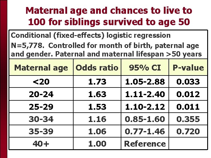 Maternal age and chances to live to 100 for siblings survived to age 50