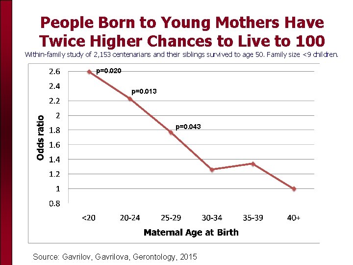 People Born to Young Mothers Have Twice Higher Chances to Live to 100 Within-family