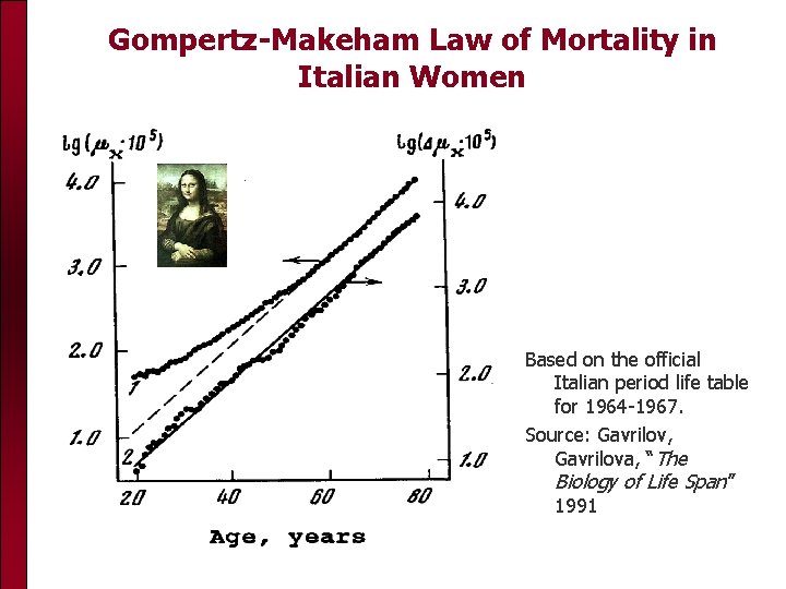 Gompertz-Makeham Law of Mortality in Italian Women Based on the official Italian period life