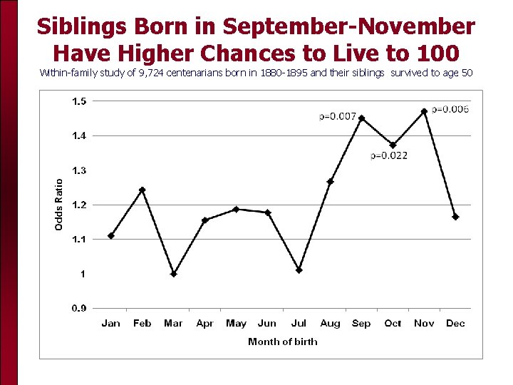 Siblings Born in September-November Have Higher Chances to Live to 100 Within-family study of