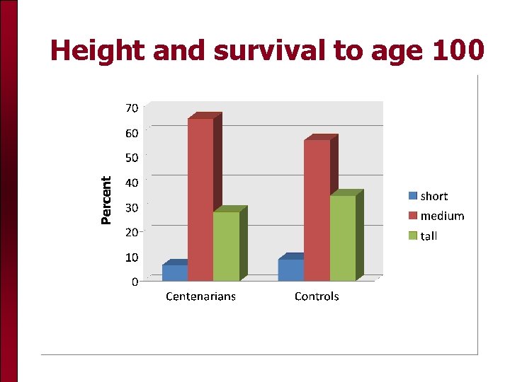Height and survival to age 100 