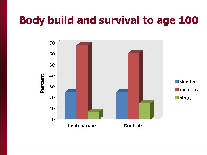 Body build and survival to age 100 