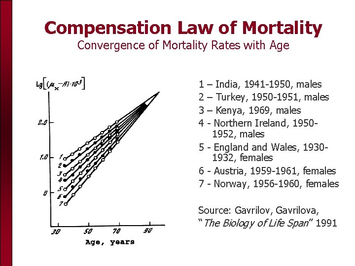 Compensation Law of Mortality Convergence of Mortality Rates with Age 1 2 3 4