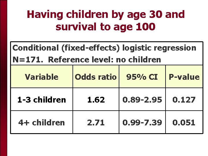 Having children by age 30 and survival to age 100 Conditional (fixed-effects) logistic regression