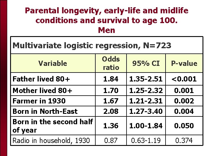 Parental longevity, early-life and midlife conditions and survival to age 100. Men Multivariate logistic