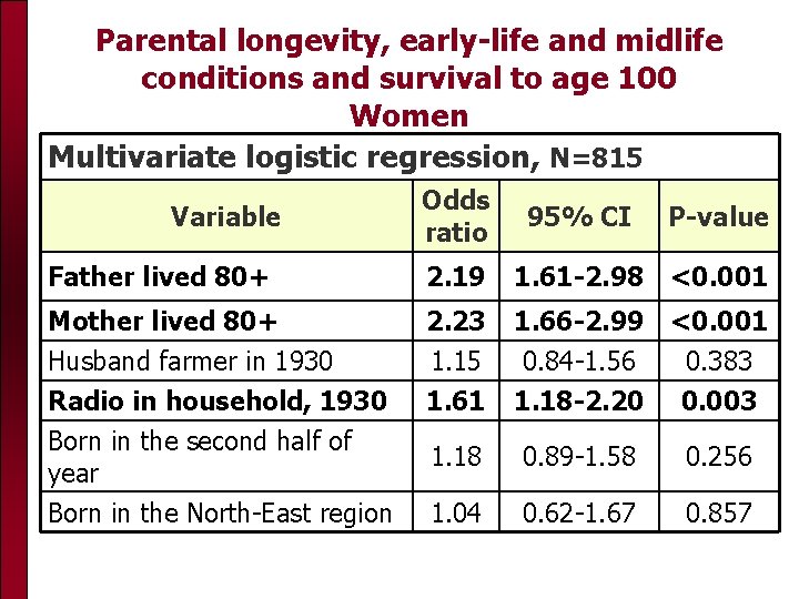 Parental longevity, early-life and midlife conditions and survival to age 100 Women Multivariate logistic