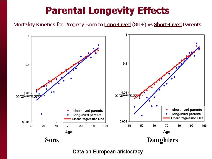 Parental Longevity Effects Mortality Kinetics for Progeny Born to Long-Lived (80+) vs Short-Lived Parents