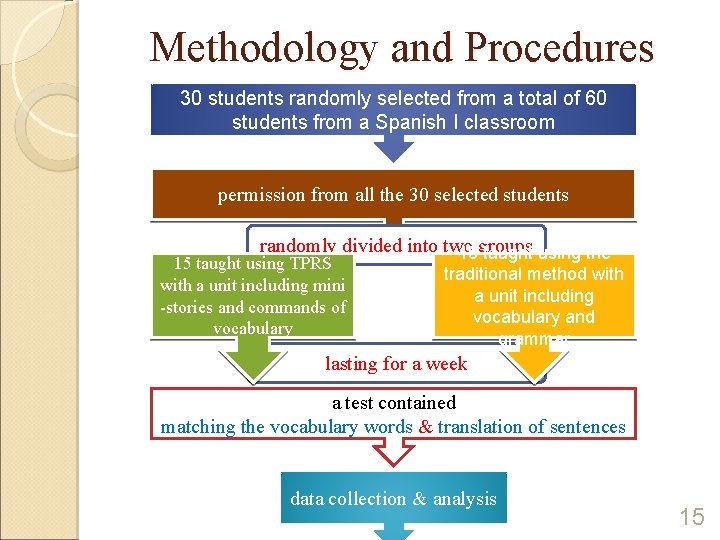 Methodology and Procedures 30 students randomly selected from a total of 60 students from