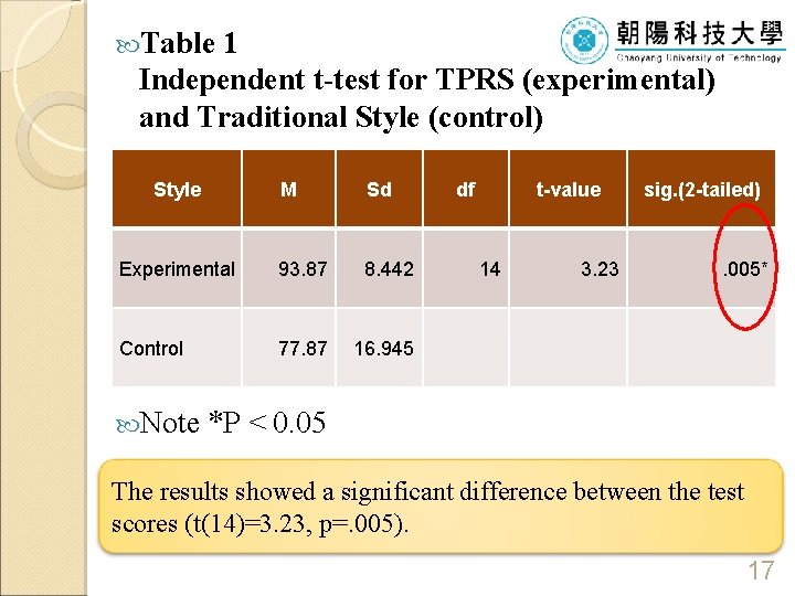  Table 1 Independent t-test for TPRS (experimental) and Traditional Style (control) Style M