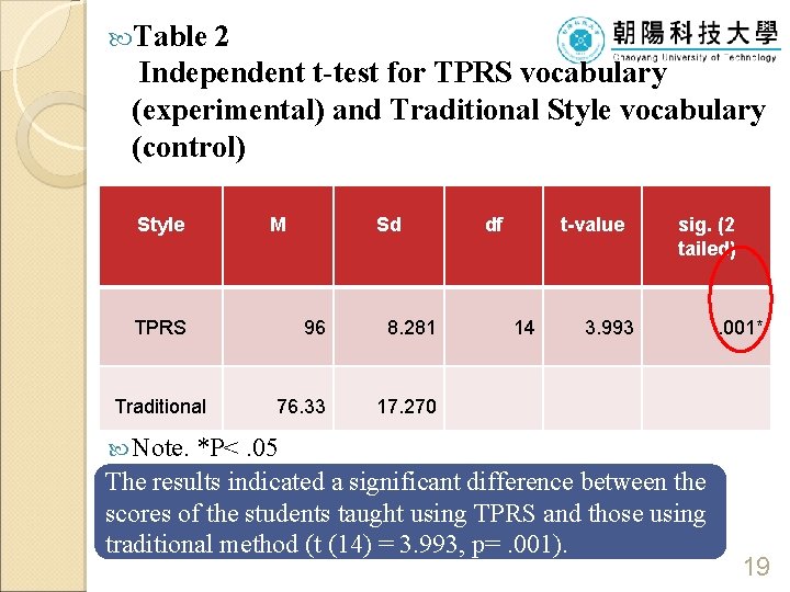  Table 2 Independent t-test for TPRS vocabulary (experimental) and Traditional Style vocabulary (control)