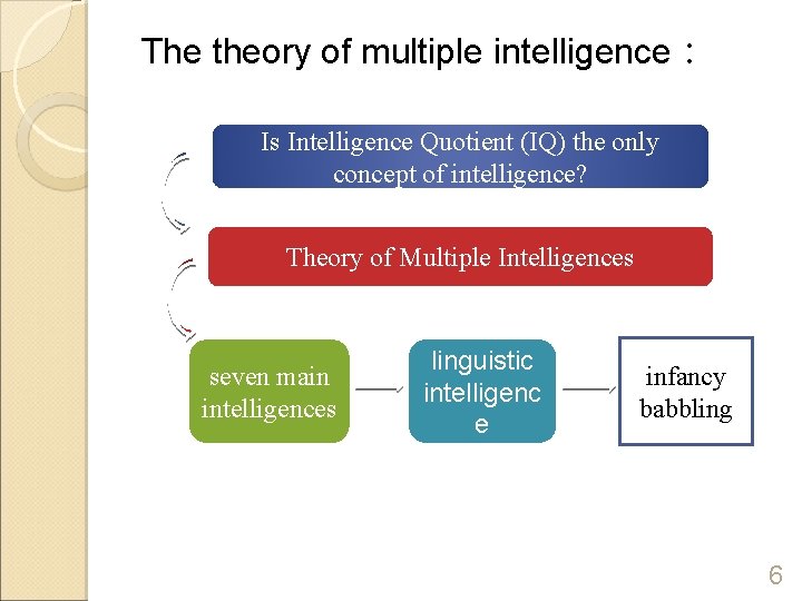 The theory of multiple intelligence： Is Intelligence Quotient (IQ) the only concept of intelligence?