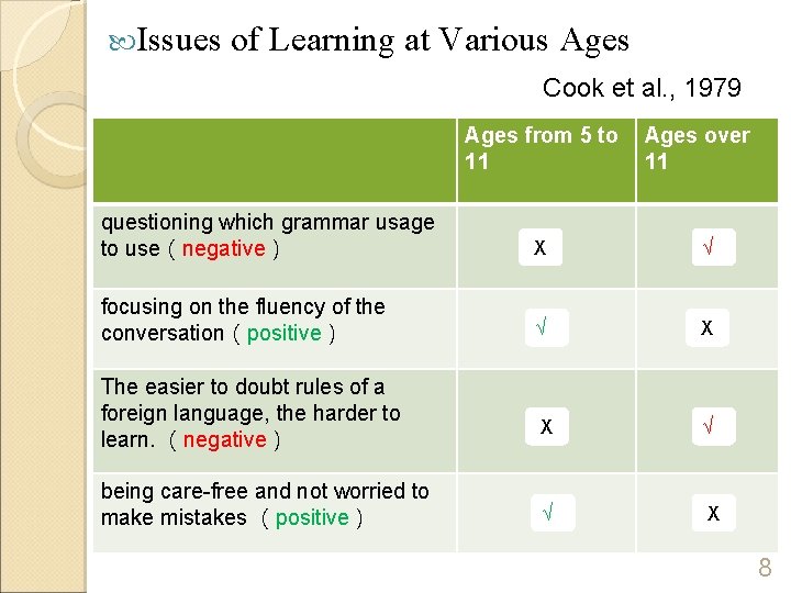  Issues of Learning at Various Ages Cook et al. , 1979 Ages from