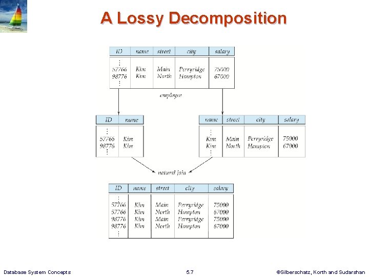 A Lossy Decomposition Database System Concepts 5. 7 ©Silberschatz, Korth and Sudarshan 