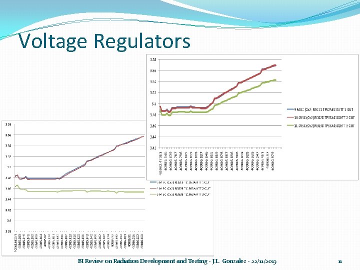 Voltage Regulators BI Review on Radiation Development and Testing - J. L. Gonzalez -