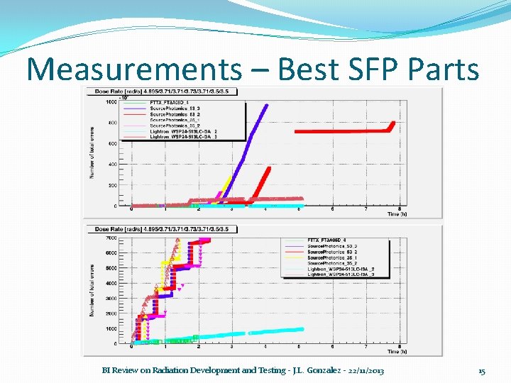 Measurements – Best SFP Parts BI Review on Radiation Development and Testing - J.