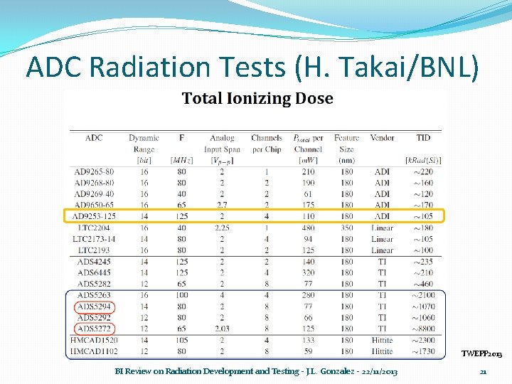 ADC Radiation Tests (H. Takai/BNL) TWEPP 2013 BI Review on Radiation Development and Testing