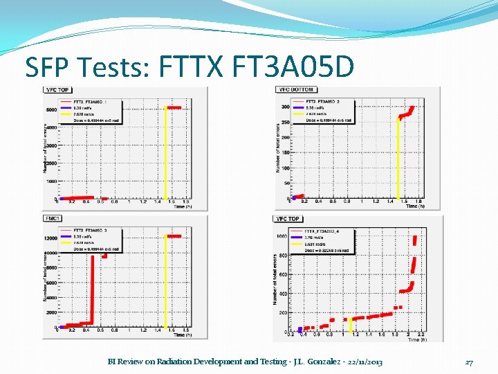 SFP Tests: FTTX FT 3 A 05 D BI Review on Radiation Development and