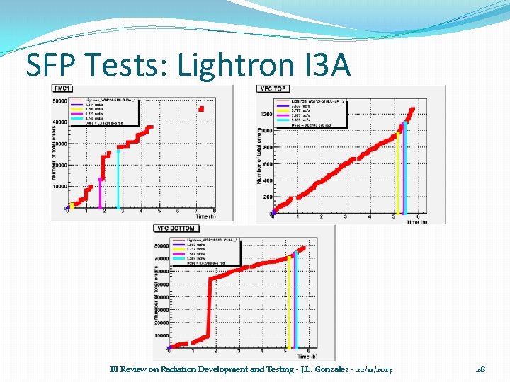 SFP Tests: Lightron I 3 A BI Review on Radiation Development and Testing -