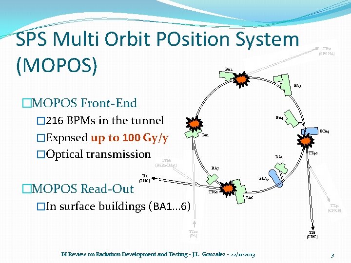 SPS Multi Orbit POsition System (MOPOS) TT 20 (SPS NA) BA 2 BA 3