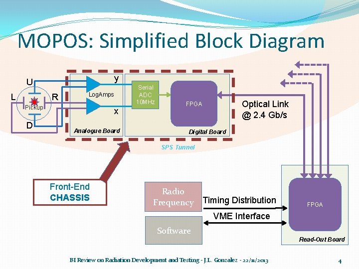 MOPOS: Simplified Block Diagram y U L R Pickup D Serial ADC 10 MHz