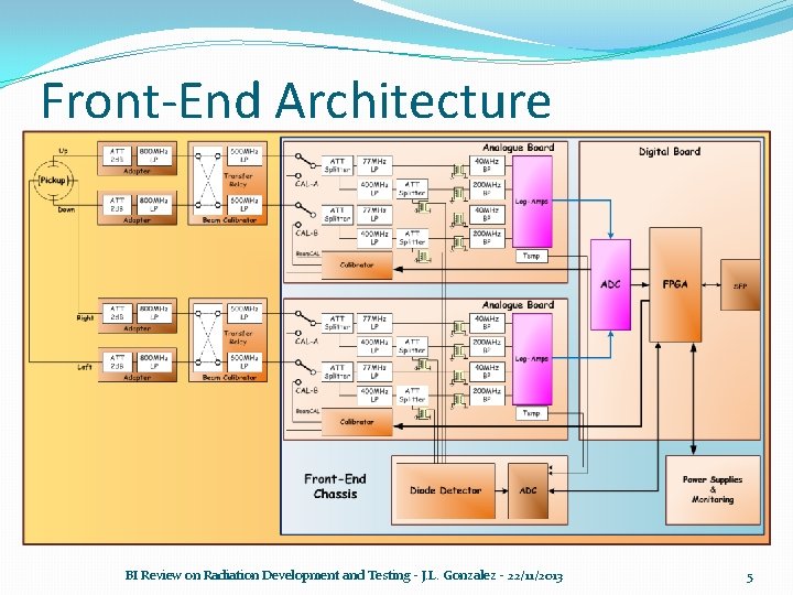 Front-End Architecture BI Review on Radiation Development and Testing - J. L. Gonzalez -