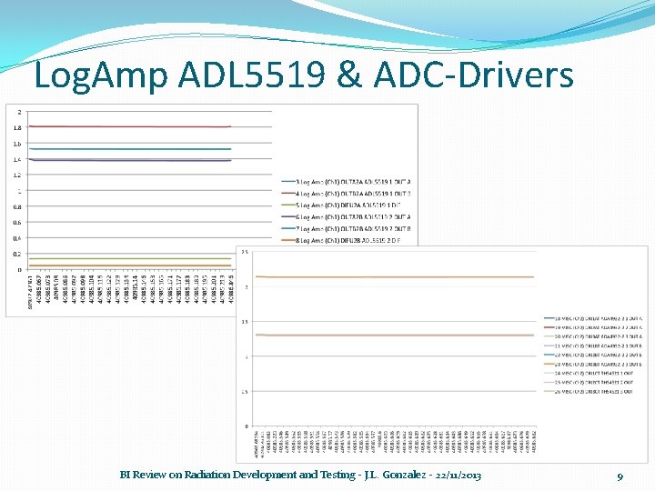 Log. Amp ADL 5519 & ADC-Drivers BI Review on Radiation Development and Testing -