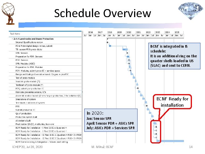 Schedule Overview • a BCM’ is integrated in IS schedule: It is an additional