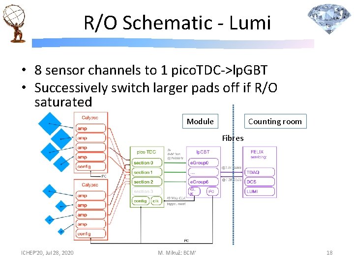 R/O Schematic - Lumi • 8 sensor channels to 1 pico. TDC->lp. GBT •