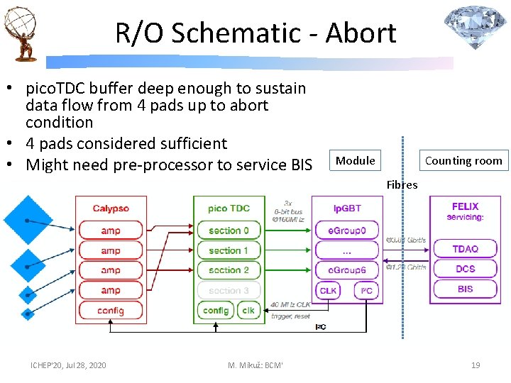 R/O Schematic - Abort • pico. TDC buffer deep enough to sustain data flow