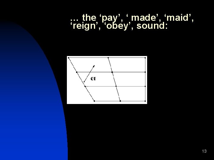 … the ‘pay’, ‘ made’, ‘maid’, ‘reign’, ‘obey’, sound: 13 