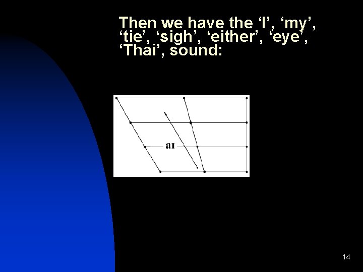 Then we have the ‘I’, ‘my’, ‘tie’, ‘sigh’, ‘either’, ‘eye’, ‘Thai’, sound: 14 