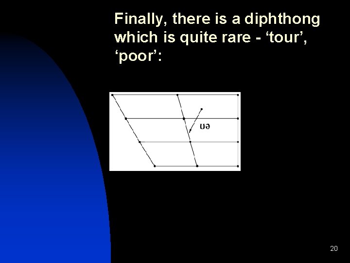 Finally, there is a diphthong which is quite rare - ‘tour’, ‘poor’: 20 