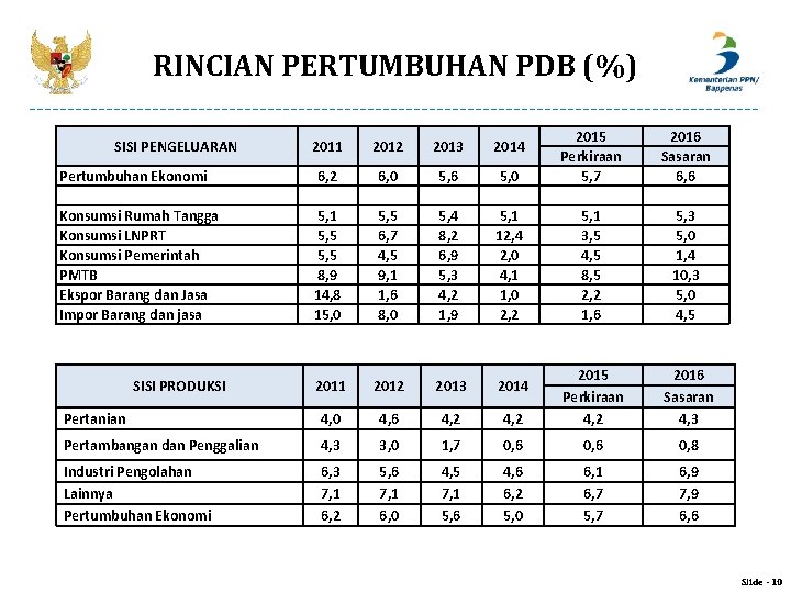 RINCIAN PERTUMBUHAN PDB (%) 5, 0 2015 Perkiraan 5, 7 2016 Sasaran 6, 6