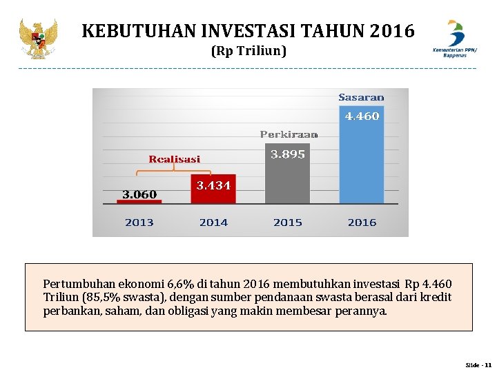 KEBUTUHAN INVESTASI TAHUN 2016 (Rp Triliun) Pertumbuhan ekonomi 6, 6% di tahun 2016 membutuhkan
