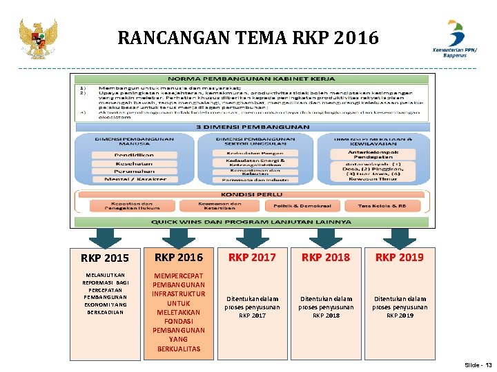 RANCANGAN TEMA RKP 2016 RKP 2015 RKP 2016 MELANJUTKAN REFORMASI BAGI PERCEPATAN PEMBANGUNAN EKONOMI