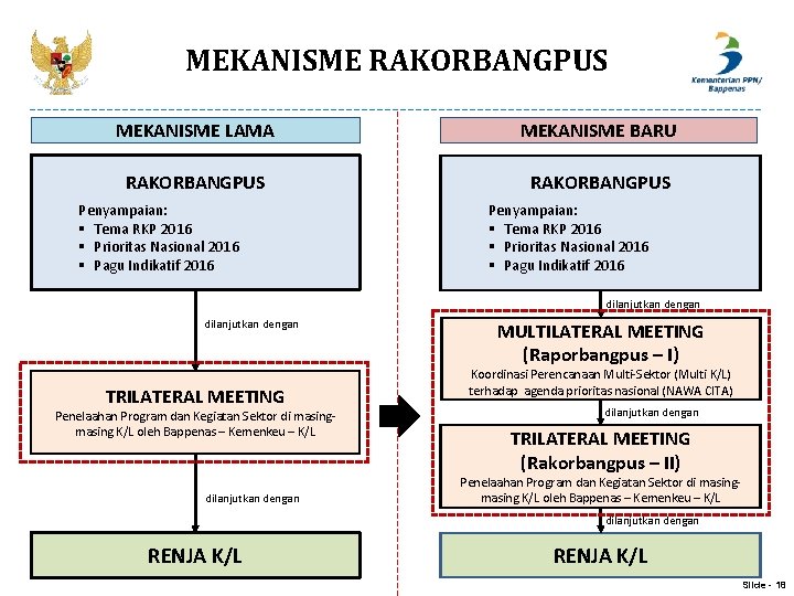 MEKANISME RAKORBANGPUS MEKANISME LAMA MEKANISME BARU RAKORBANGPUS Penyampaian: § Tema RKP 2016 § Prioritas