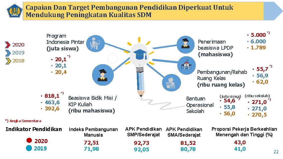 Capaian Dan Target Pembangunan Pendidikan Diperkuat Untuk Mendukung Peningkatan Kualitas SDM Program Indonesia Pintar
